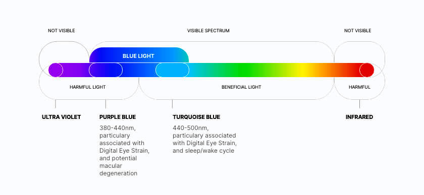 La luce LED è pericolosa per la salute? - Mini Watt